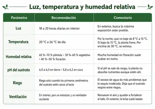 Semillas Autoflorecientes CBD: guía de cultivo y cosecha 24 Tabla informativa sobre luz, temperatura, humedad, ph, agua y ventinación necesaria para plantas de cbd