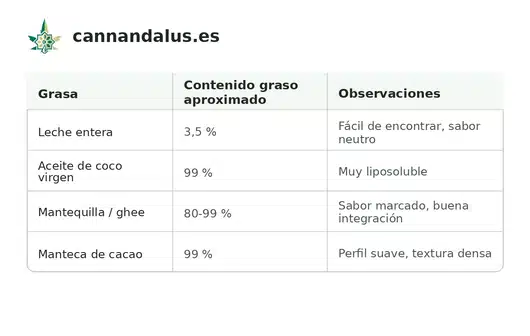 Cómo Preparar Todos Los Tipos De Infusiones De Cbd | Guía Práctica 5 Tabla Comparatia De Porcentaje De Grasas Que Pueden Usarse Para Tomar Junto A Infusiones O Té De Cbd